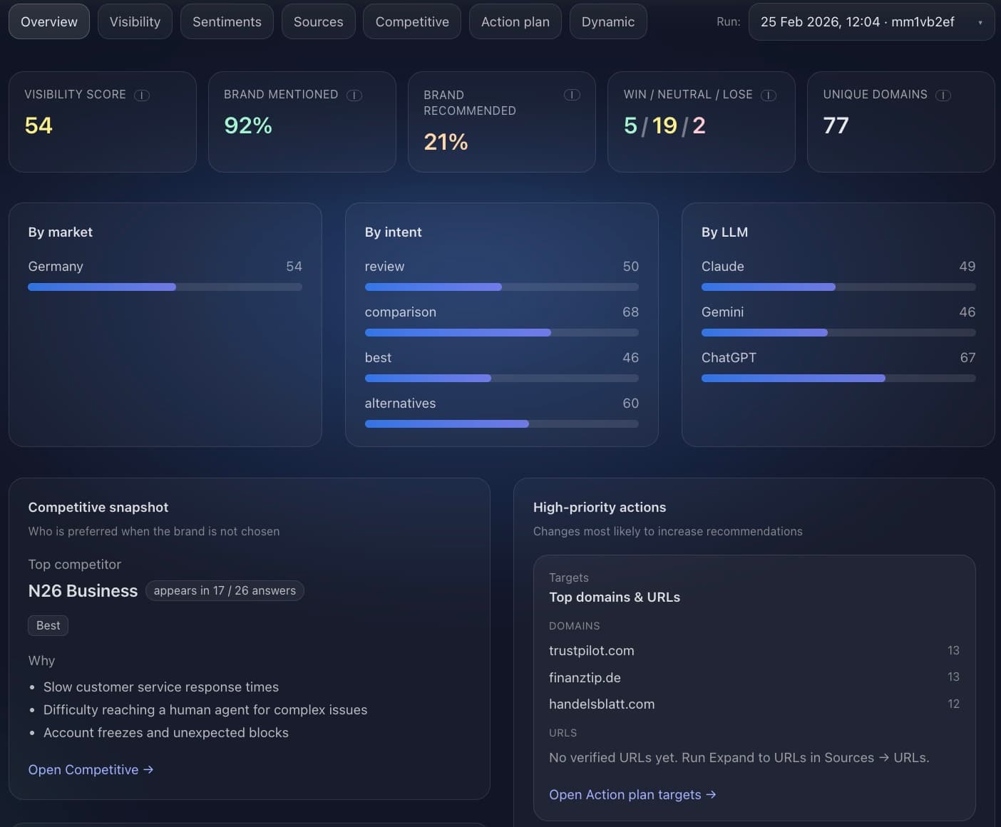 LLMly sources report showing top cited domains
